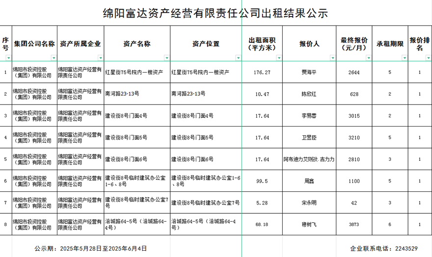 绵阳富达资产谋划有限责任公司出租效果公示