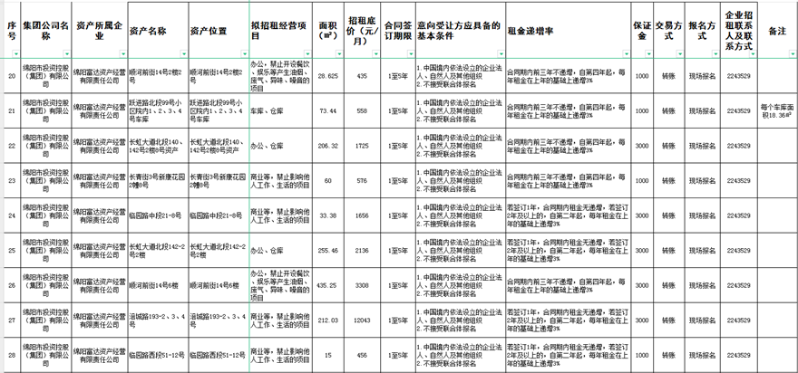 绵阳富达资产谋划有限责任公司资产出租通告