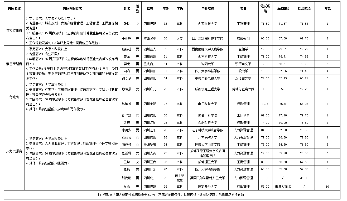 【果真招聘】绵阳市豪门国际官网置地有限公司关于开发报建岗等岗位测试效果的公示