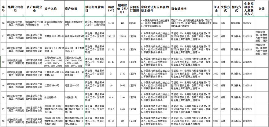 绵阳富达资产谋划有限责任公司资产出租通告