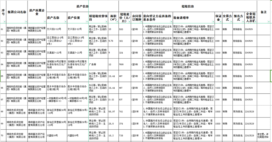 绵阳富达资产谋划有限责任公司资产出租通告