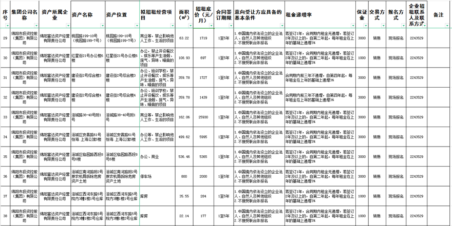 绵阳富达资产谋划有限责任公司资产出租通告