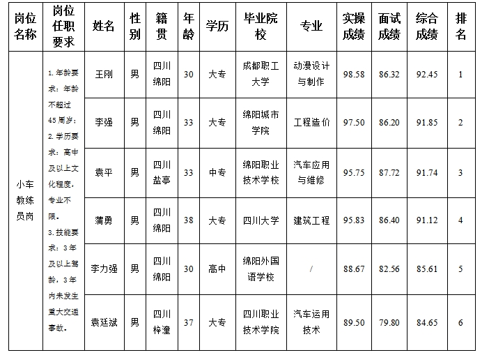 【果真招聘】绵阳市汽车实验驾驶手艺学校股份有限公司关于招聘小车教练员岗位测试效果的公示