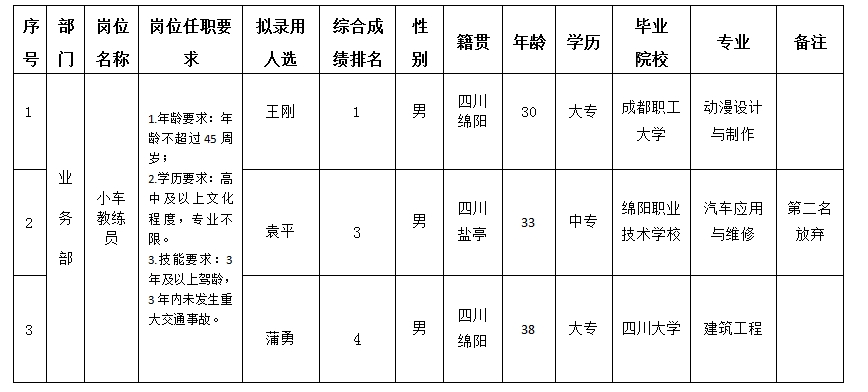【果真招聘】绵阳市汽车实验驾驶手艺学校股份有限公司关于招聘小车教练员岗位拟任命职员的公示