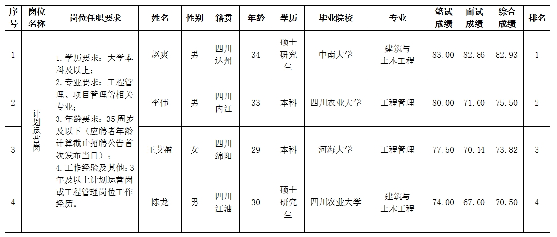 【果真招聘】绵阳市豪门国际官网置地有限公司关于招聘妄想运营岗测试效果的公示