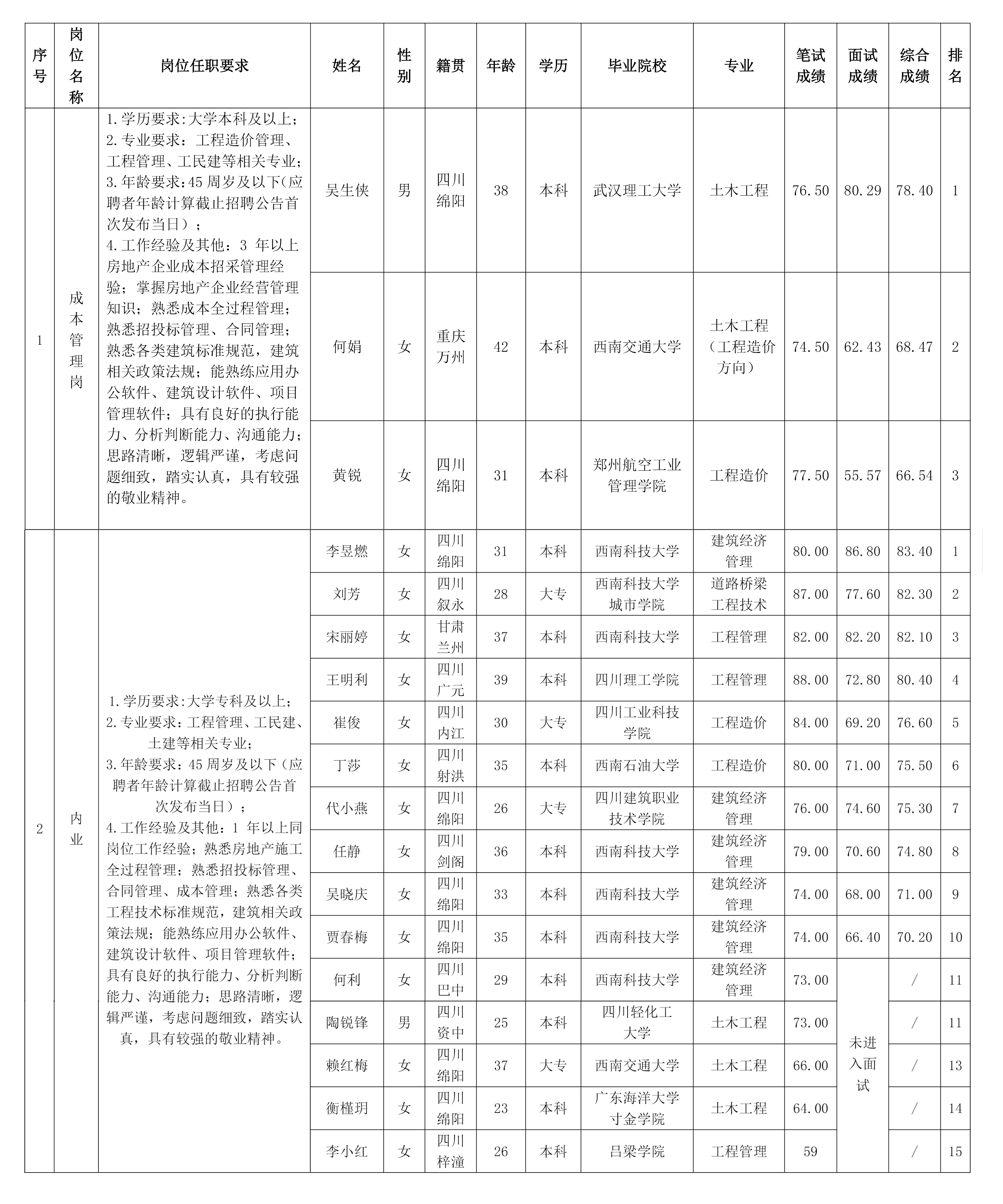 【果真招聘】绵阳市豪门国际官网置地有限公司关于本钱治理岗等岗位测试效果的公示