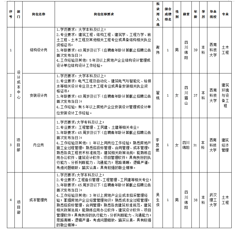 【果真招聘】绵阳市豪门国际官网置地有限公司关于结构设计岗等岗位拟任命人选的公示