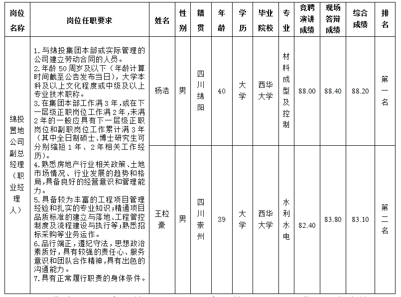 【内部选聘】豪门国际官网置地公司司理层副职（职业司理人） 内部选聘效果公示