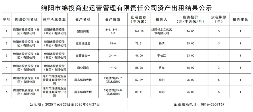 绵阳市豪门国际官网商业运营治理有限责任公司资产出租效果公示