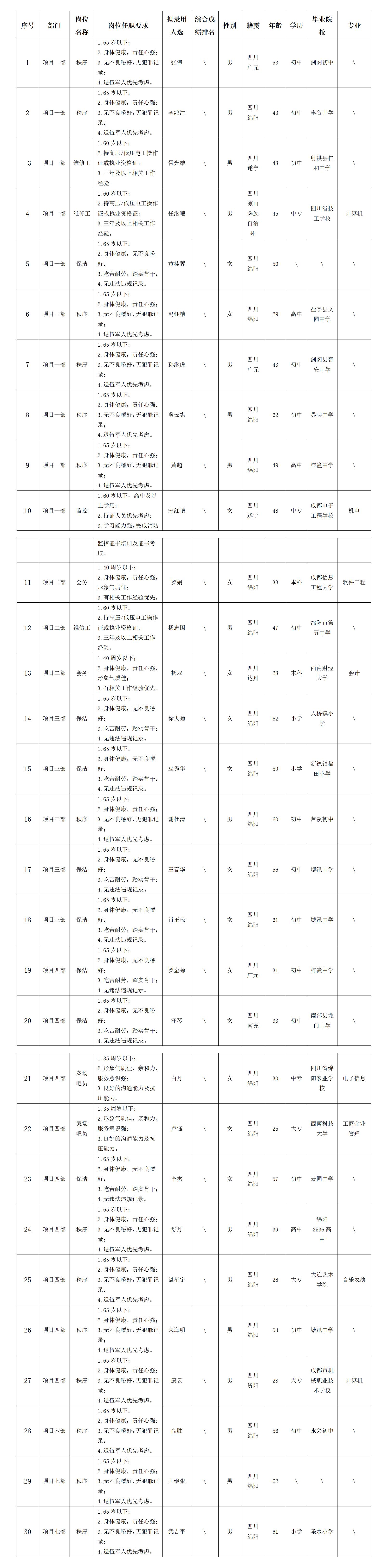 【果真招聘】 绵阳市康来物业服务有限公司关于招聘各项目部秩序等项目一线岗位拟任命职员的公示