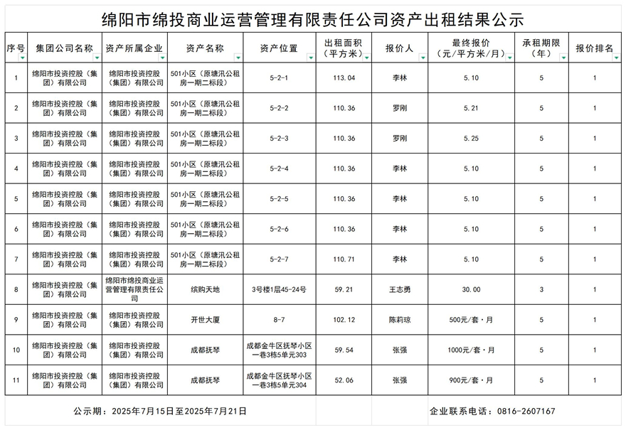 绵阳市豪门国际官网商业运营治理有限责任公司资产出租效果公示