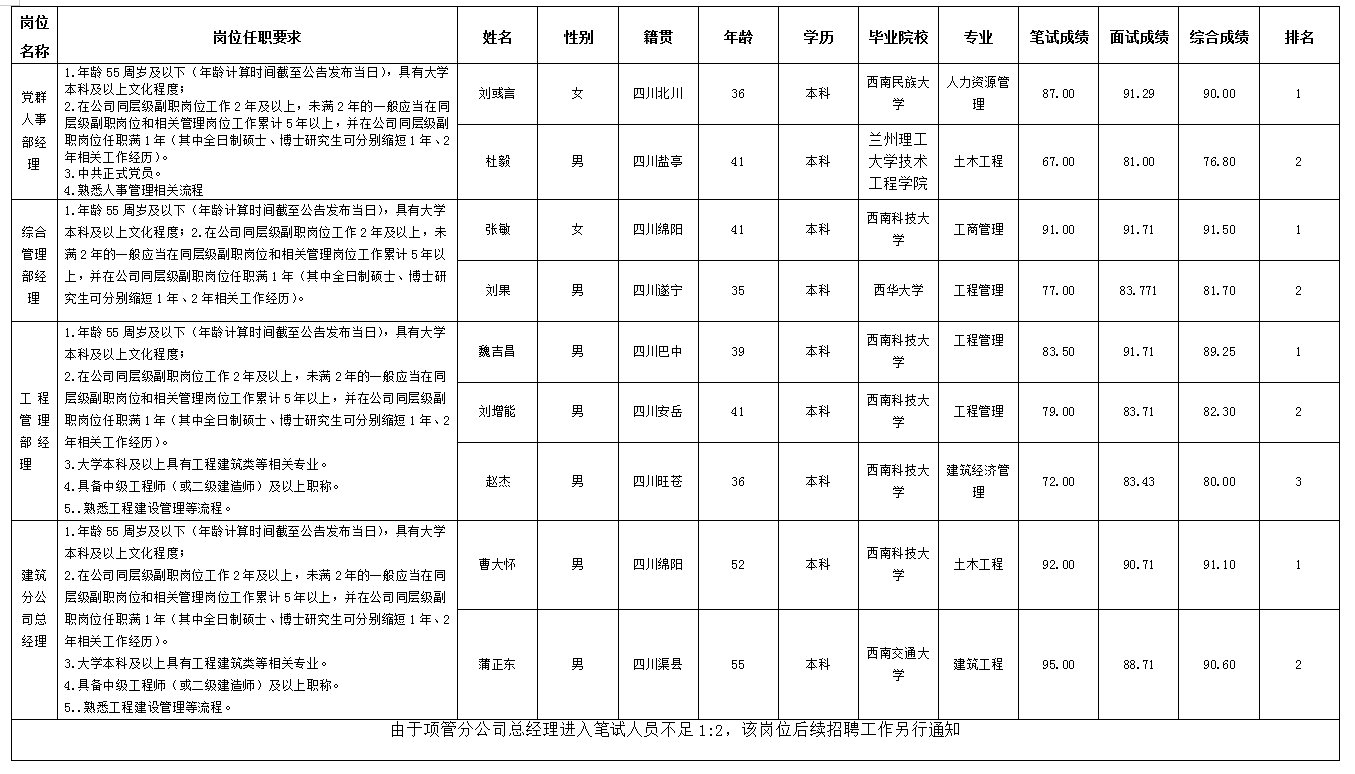【内部竞聘】四川嘉来修建工程有限公司关于中层治理职员竞聘效果的公示