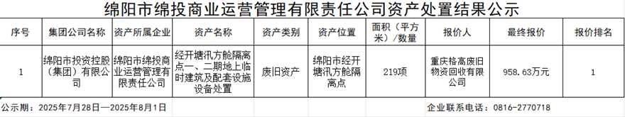 绵阳市豪门国际官网商业运营治理有限责任公司资产处理效果公示