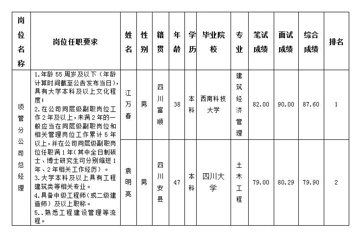 【内部竞聘】四川嘉来修建工程有限公司关于嘉来建工项管分公司总司理岗位内部竞聘效果的公示