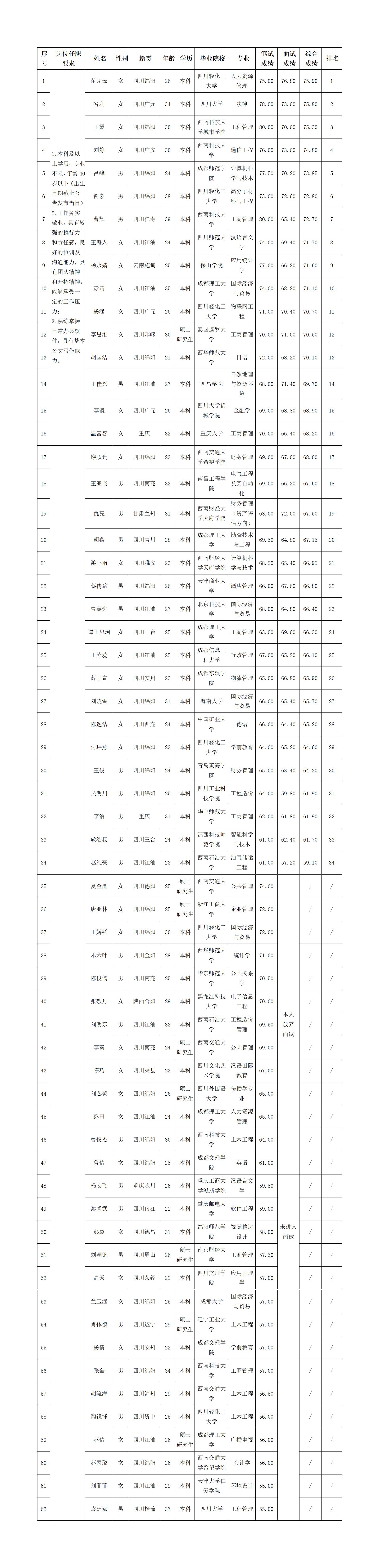 【果真招聘】四川绵江能源有限公司关于招聘行政人事岗测试效果的公示