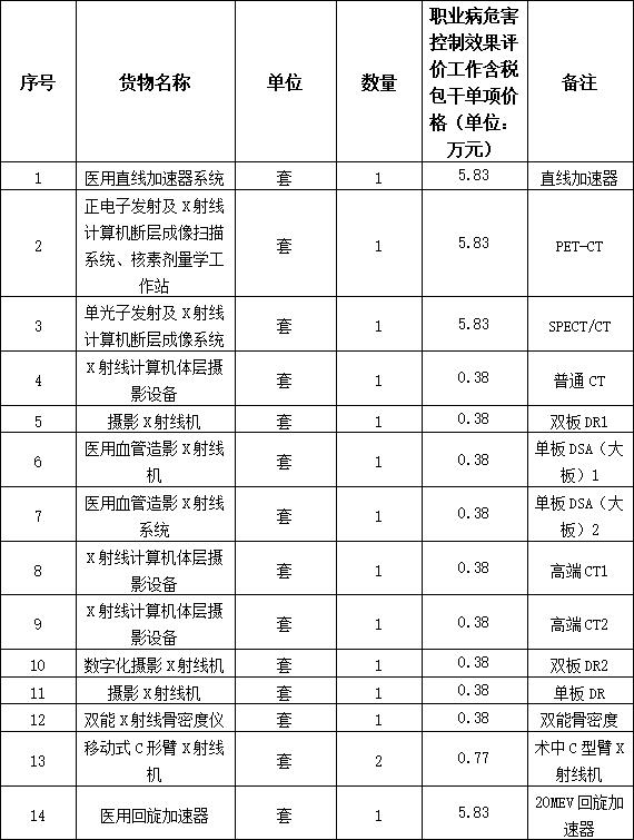 绵阳三江医院项目（一期）职业病危害放射防护控制效果评价事情（第二次）竞争性谈判通告
