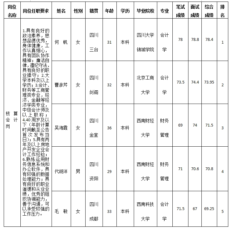【果真招聘】绵阳市嘉远瑞华房地产开发有限公司关于招聘核算会计岗测试效果的公示