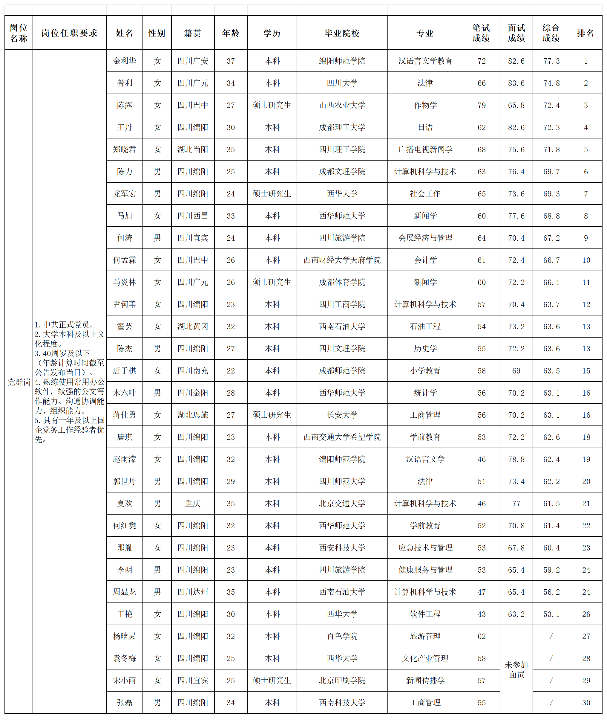 【果真招聘】四川越王楼文化撒播有限公司关于招聘党群岗测试效果的公示