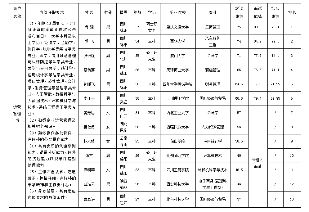 【果真招聘】豪门国际官网关于招聘运营治理岗岗位测试效果的公示