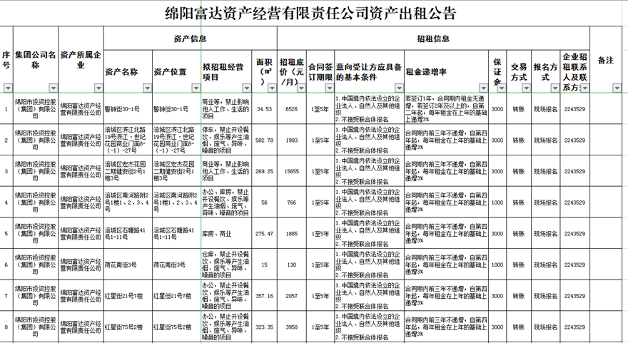 绵阳富达资产谋划有限责任公司资产出租通告