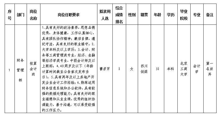 【果真招聘】绵阳市嘉远瑞华房地产开发有限公司关于招聘核算会计岗拟任命职员的公示