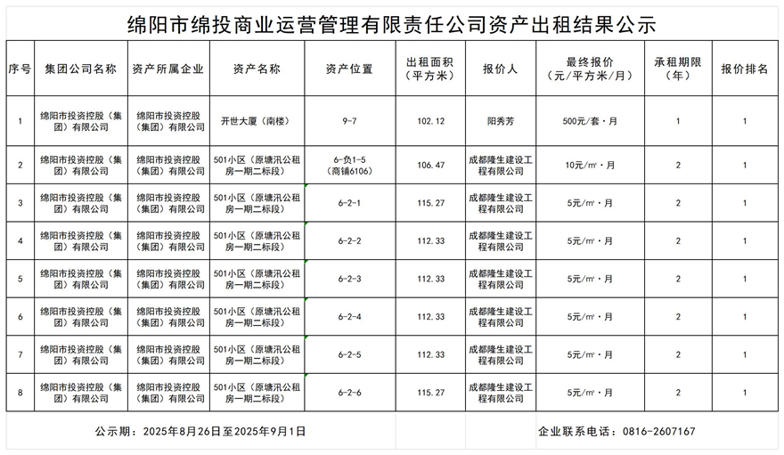 绵阳市豪门国际官网商业运营治理有限责任公司资产出租效果公示
