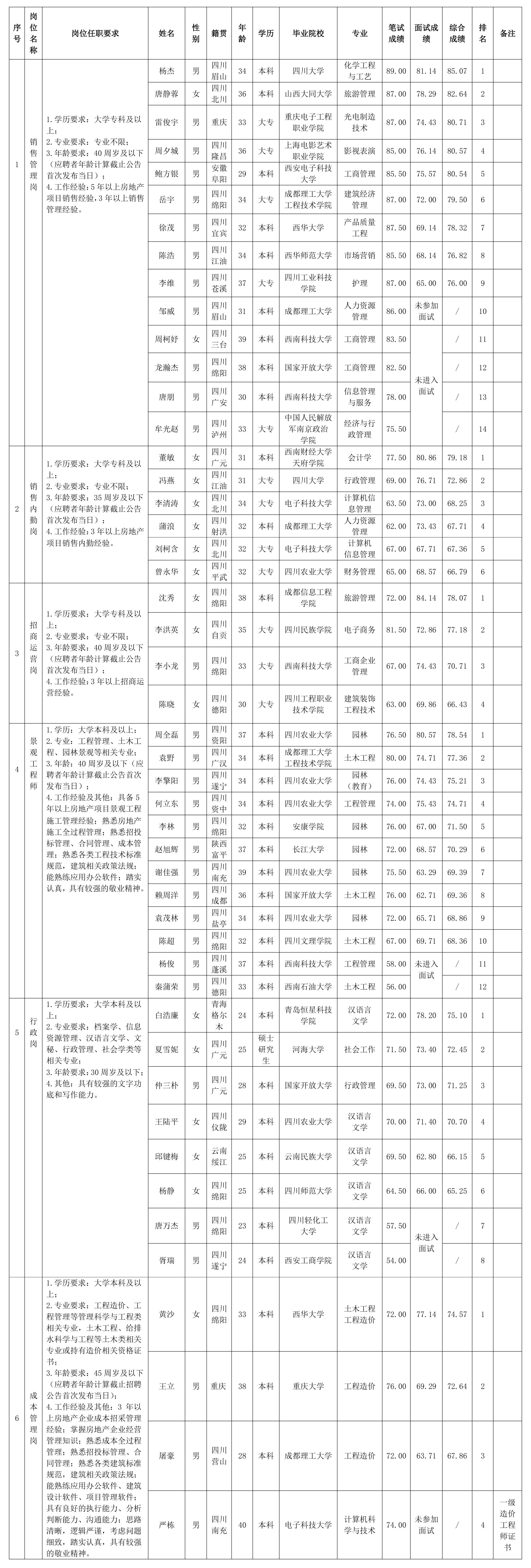 【果真招聘】绵阳市豪门国际官网置地有限公司 关于招聘销售治理岗等岗位测试效果的公示