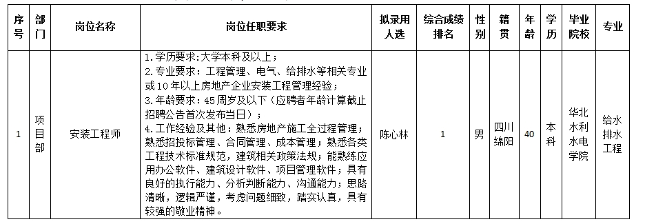 【果真招聘】绵阳市豪门国际官网置地有限公司关于招聘装置工程师岗位拟任命职员的公示