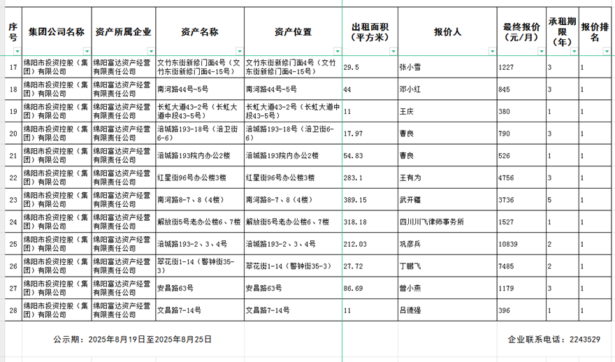 绵阳富达资产谋划有限责任公司出租效果公示