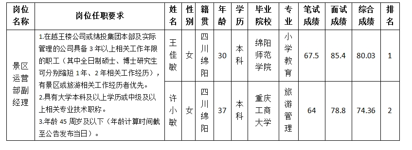 【内部竞聘】四川越王楼文化撒播有限公司关于景区运营部副司理岗位内部竞聘测试效果的公示