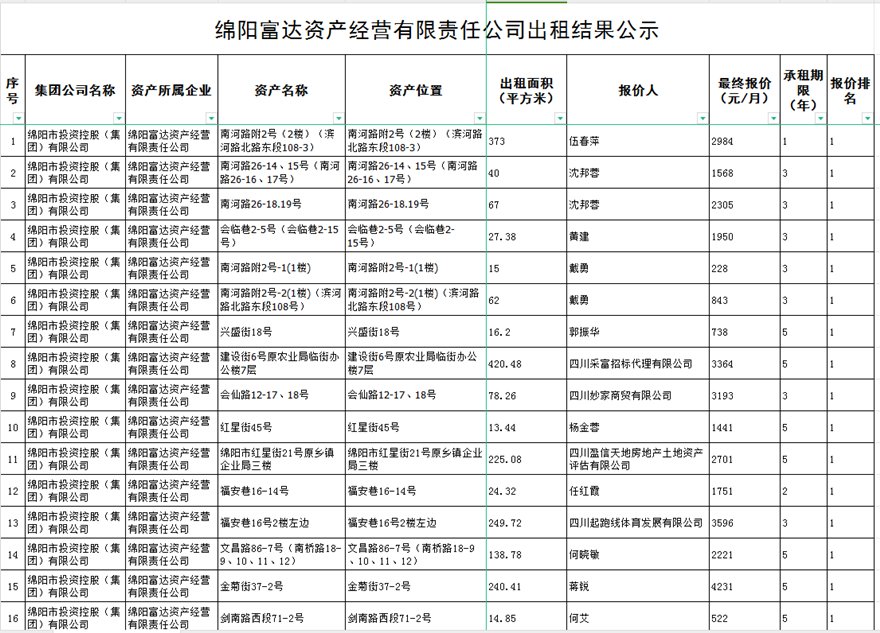 绵阳富达资产谋划有限责任公司出租效果公示