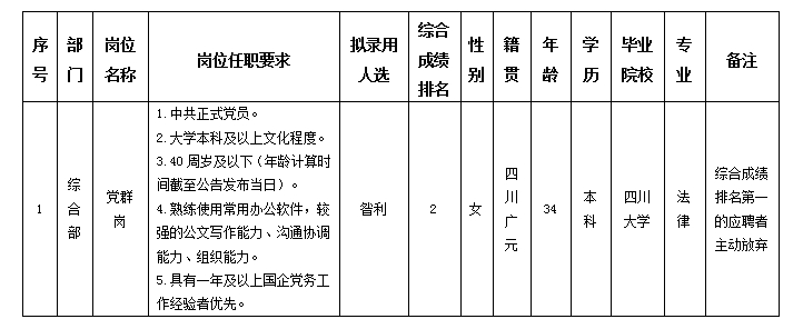  【果真招聘】四川越王楼文化撒播有限公司关于招聘党群岗位拟任命职员的公示