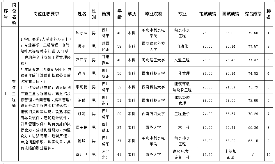 【果真招聘】绵阳市豪门国际官网置地有限公司关于招聘装置工程师岗位测试效果的公示
