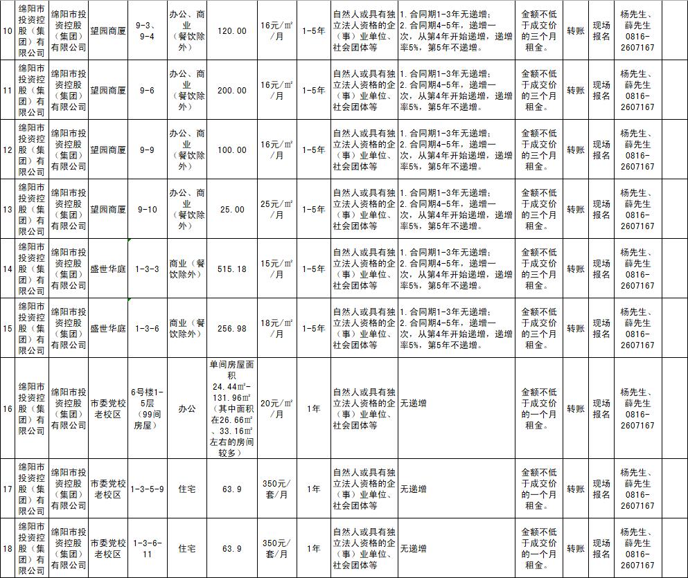 绵阳市豪门国际官网商业运营治理有限责任公司资产出租通告