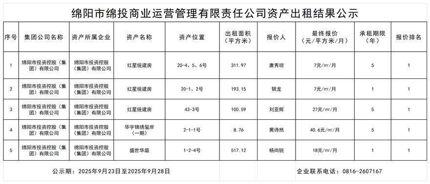 绵阳市豪门国际官网商业运营治理有限责任公司资产出租效果公示